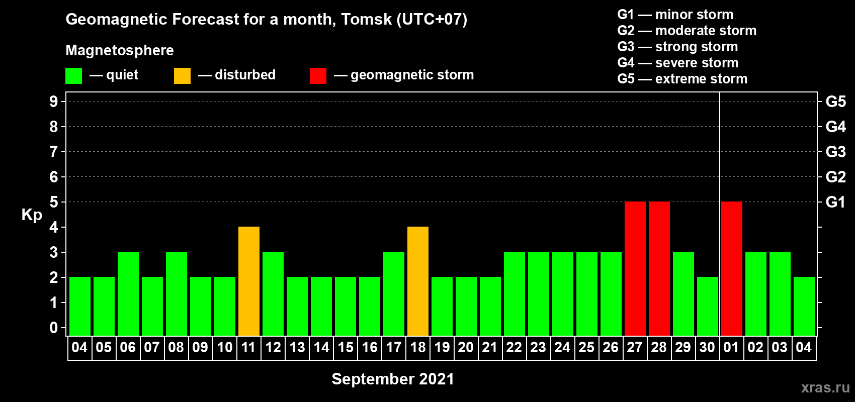 Forecast of the daily maximal value of geomagnetic index Kp for <b>1 month</b> (31 days) <b>from Sep 04, 2021 to Oct 04, 2021</b>