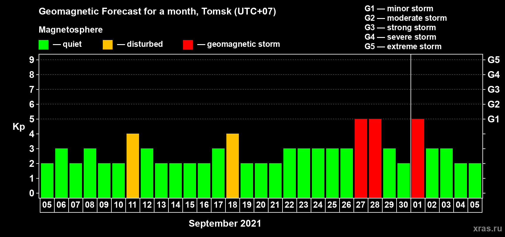 Forecast of the daily maximal value of geomagnetic index Kp for <b>1 month</b> (31 days) <b>from Sep 05, 2021 to Oct 05, 2021</b>