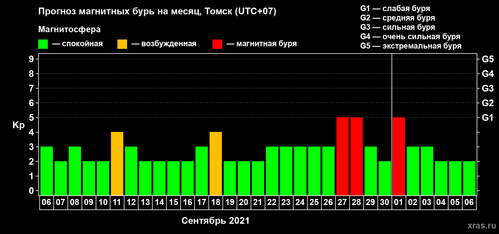 Прогноз максимального суточного геомагнитного индекса Kp на <b>1 месяц</b> (31 день) <b>с 06 сентября по 06 октября 2021 г</b>