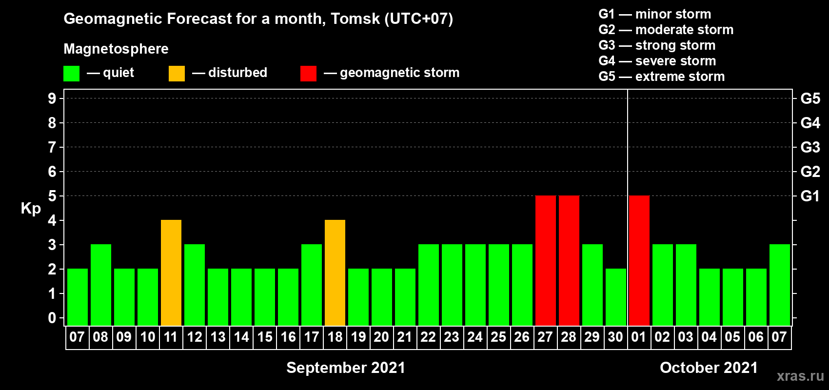 Forecast of the daily maximal value of geomagnetic index Kp for <b>1 month</b> (31 days) <b>from Sep 07, 2021 to Oct 07, 2021</b>