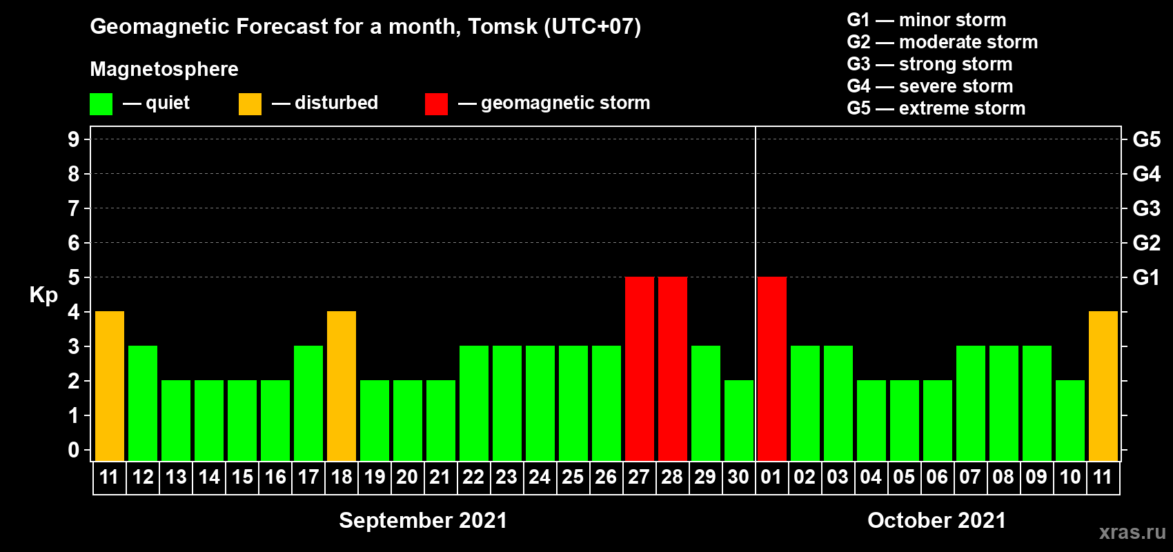 Forecast of the daily maximal value of geomagnetic index Kp for <b>1 month</b> (31 days) <b>from Sep 11, 2021 to Oct 11, 2021</b>
