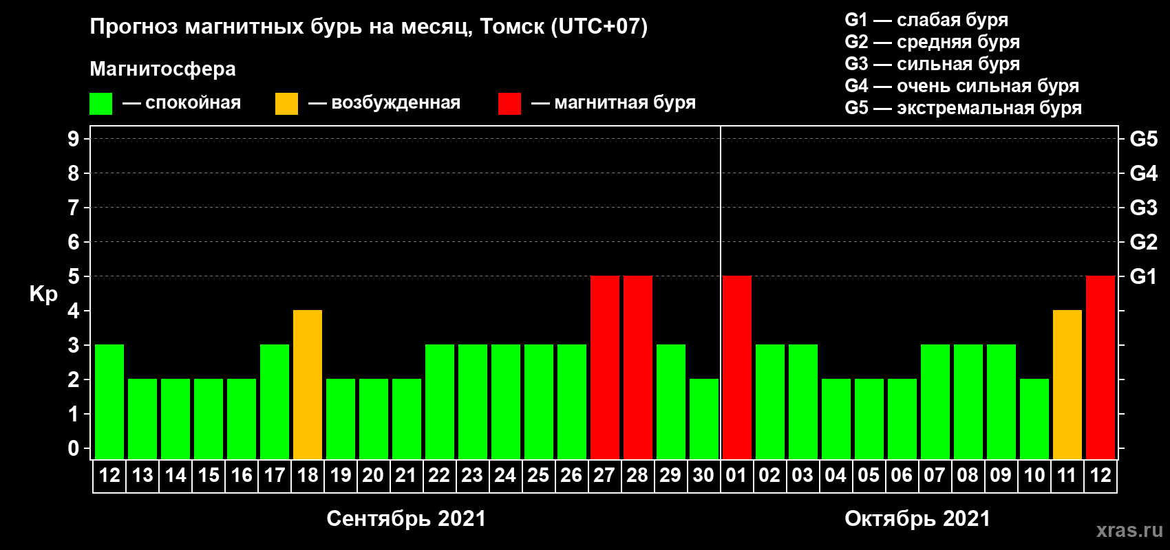 Прогноз максимального суточного геомагнитного индекса Kp на <b>1 месяц</b> (31 день) <b>с 12 сентября по 12 октября 2021 г</b>