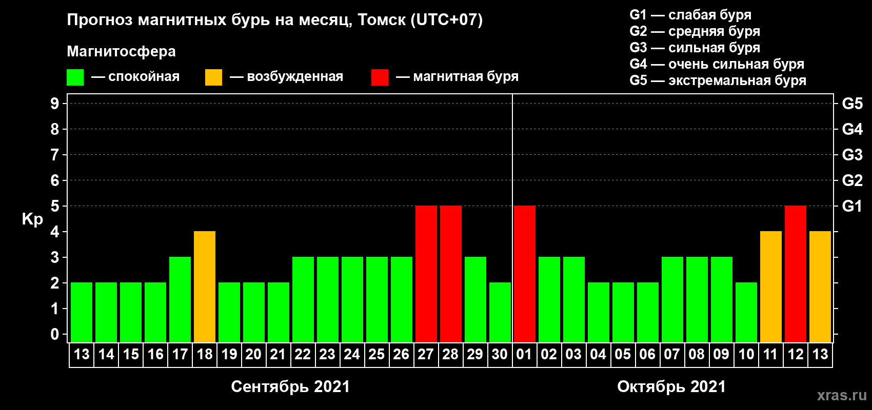 Прогноз максимального суточного геомагнитного индекса Kp на <b>1 месяц</b> (31 день) <b>с 13 сентября по 13 октября 2021 г</b>