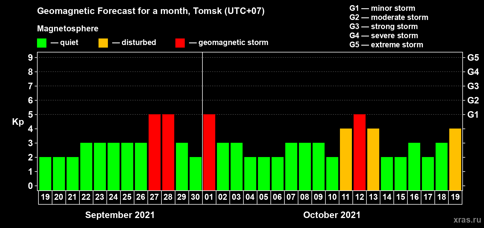 Forecast of the daily maximal value of geomagnetic index Kp for <b>1 month</b> (31 days) <b>from Sep 19, 2021 to Oct 19, 2021</b>