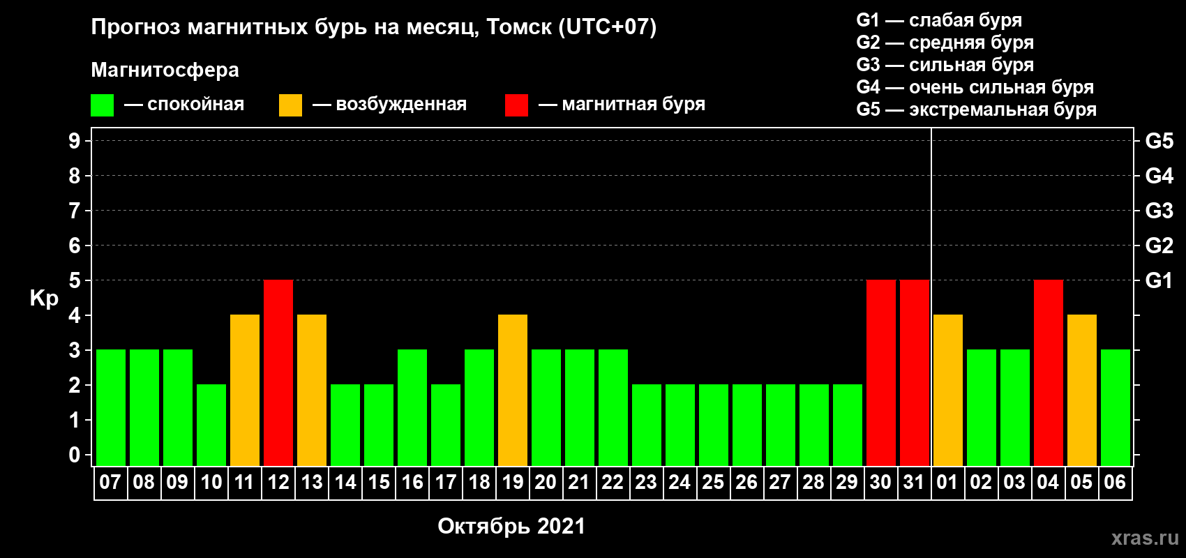 Прогноз максимального суточного геомагнитного индекса Kp на <b>1 месяц</b> (31 день) <b>с 07 октября по 06 ноября 2021 г</b>