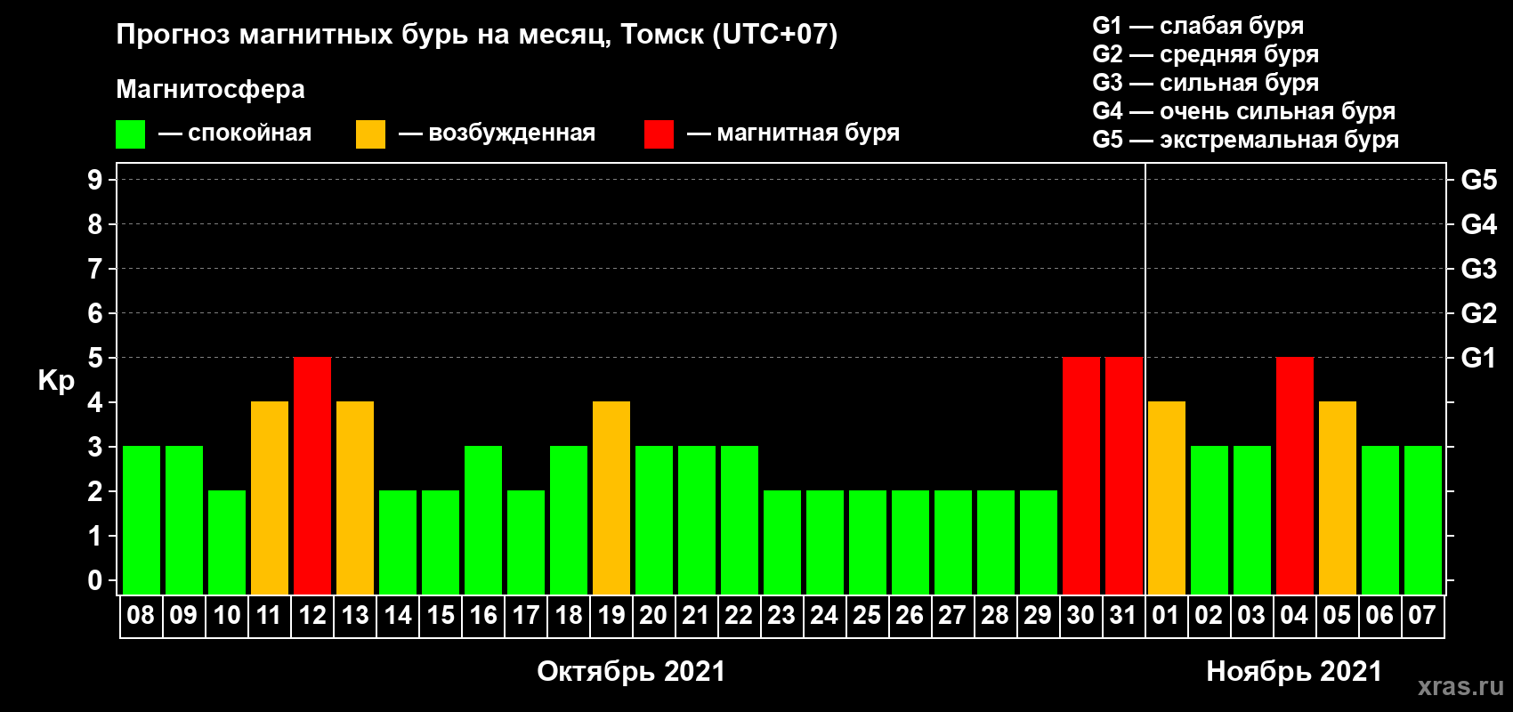 Прогноз максимального суточного геомагнитного индекса Kp на <b>1 месяц</b> (31 день) <b>с 08 октября по 07 ноября 2021 г</b>