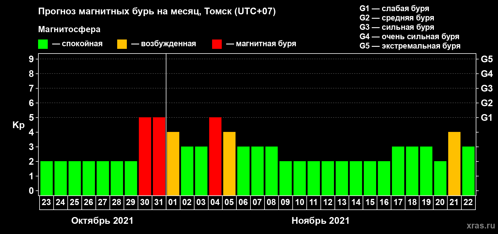 Прогноз максимального суточного геомагнитного индекса Kp на <b>1 месяц</b> (31 день) <b>с 23 октября по 22 ноября 2021 г</b>