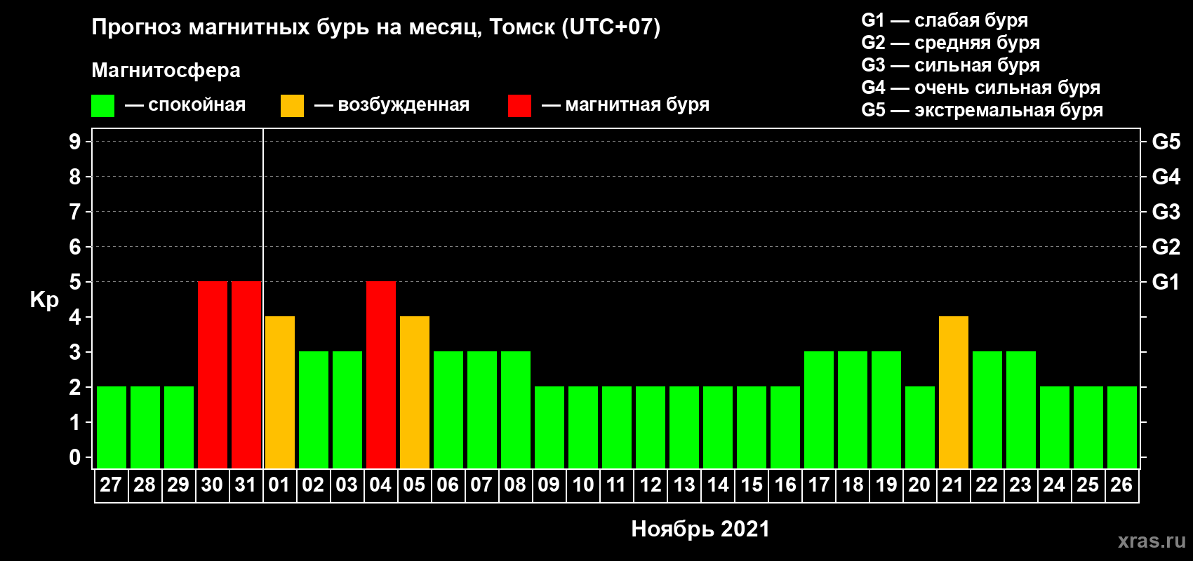 Прогноз максимального суточного геомагнитного индекса Kp на <b>1 месяц</b> (31 день) <b>с 27 октября по 26 ноября 2021 г</b>