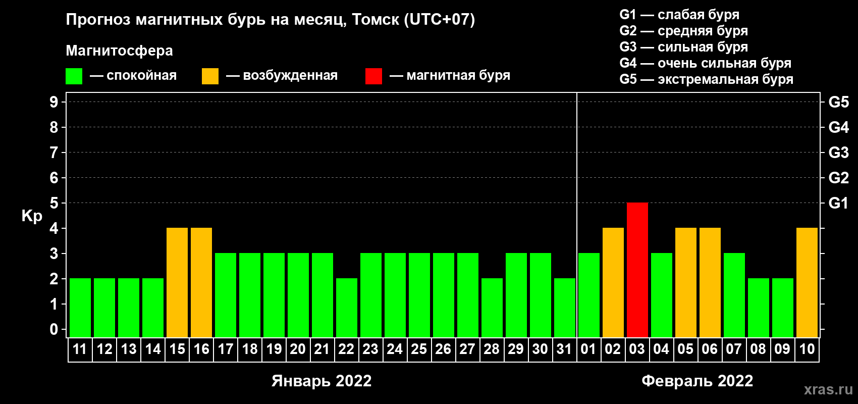 Прогноз максимального суточного геомагнитного индекса Kp на <b>1 месяц</b> (31 день) <b>с 11 января по 10 февраля 2022 г</b>