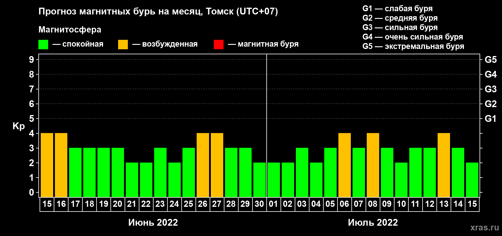 Прогноз максимального суточного геомагнитного индекса Kp на <b>1 месяц</b> (31 день) <b>с 15 июня по 15 июля 2022 г</b>