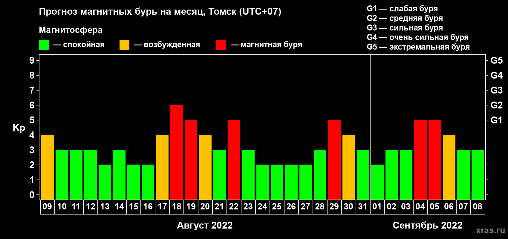 Прогноз максимального суточного геомагнитного индекса Kp на <b>1 месяц</b> (31 день) <b>с 09 августа по 08 сентября 2022 г</b>