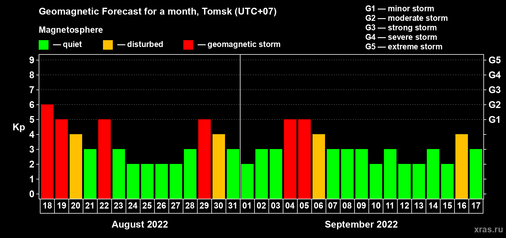 Forecast of the daily maximal value of geomagnetic index Kp for <b>1 month</b> (31 days) <b>from Aug 18, 2022 to Sep 17, 2022</b>