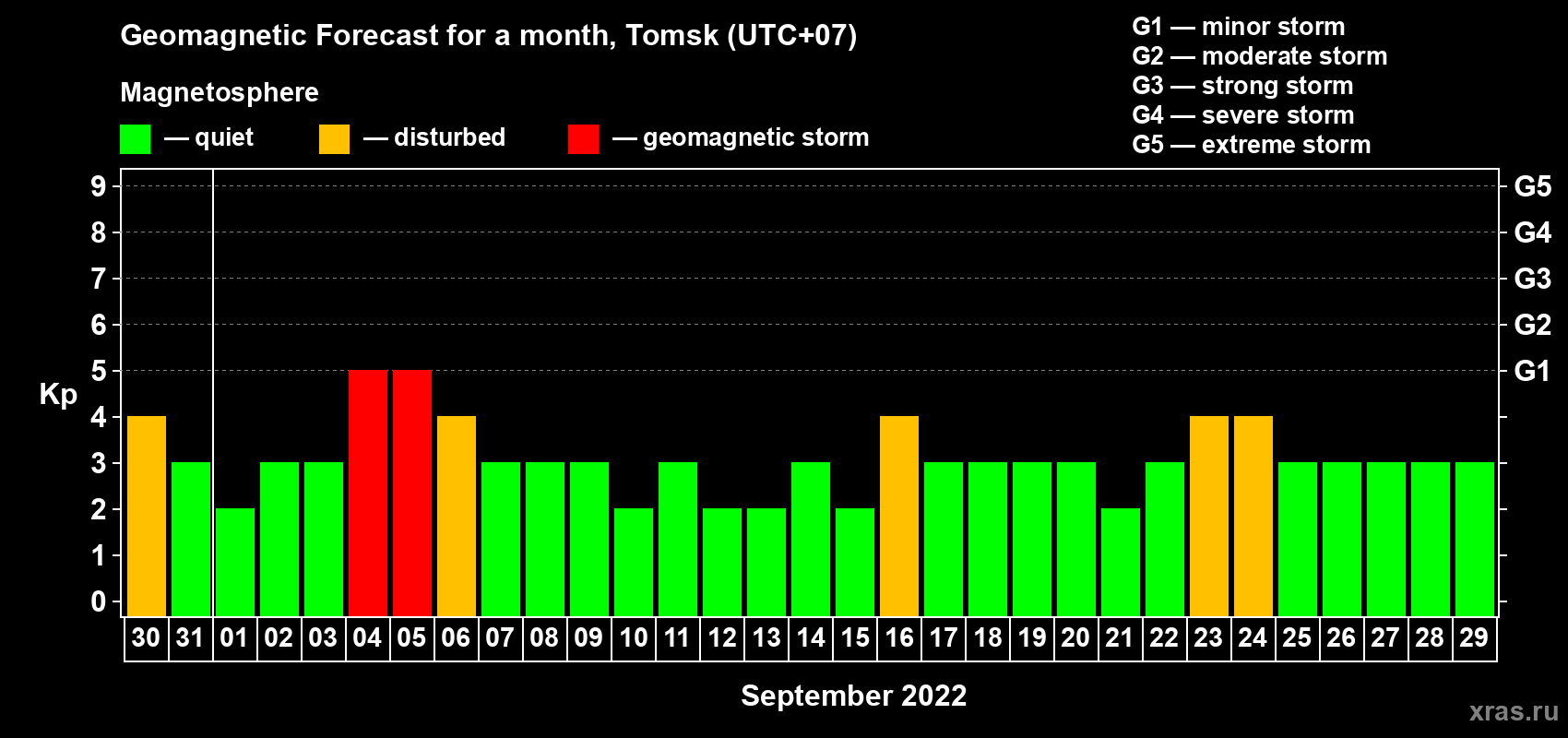 Forecast of the daily maximal value of geomagnetic index Kp for <b>1 month</b> (31 days) <b>from Aug 30, 2022 to Sep 29, 2022</b>