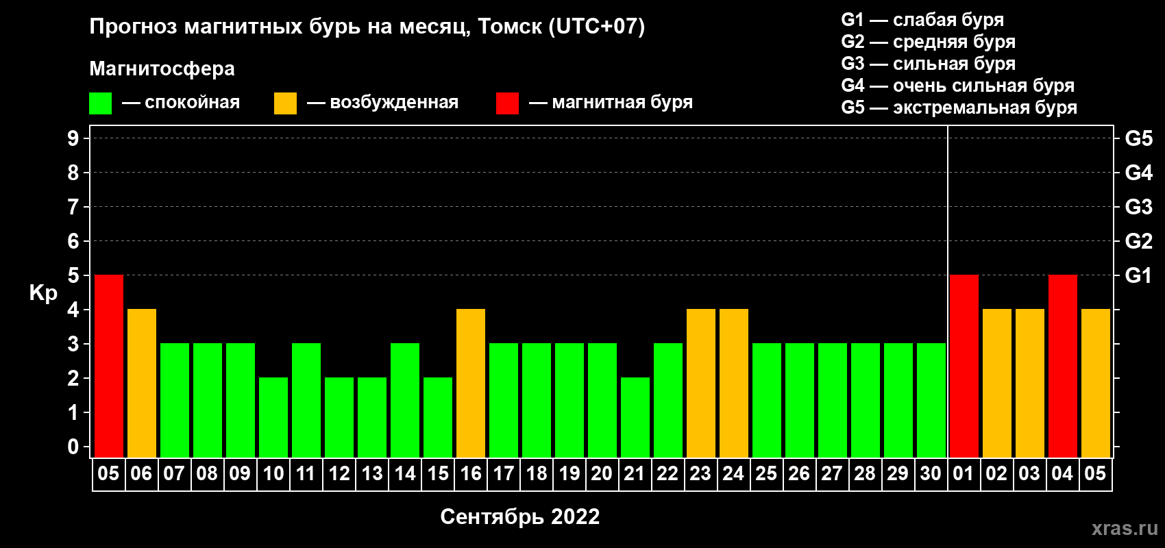 Прогноз максимального суточного геомагнитного индекса Kp на <b>1 месяц</b> (31 день) <b>с 05 сентября по 05 октября 2022 г</b>