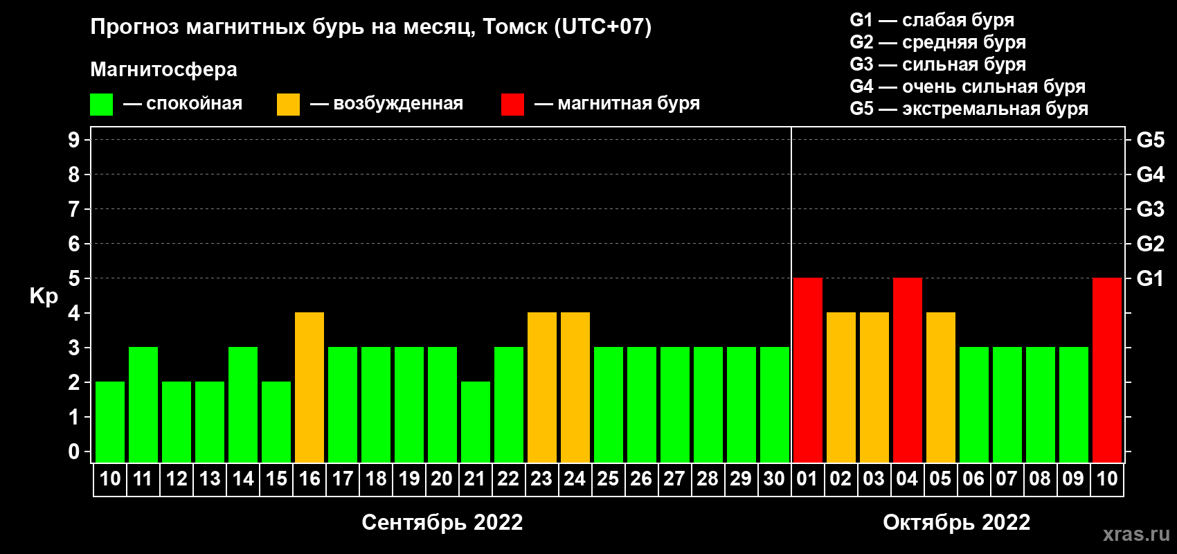 Прогноз максимального суточного геомагнитного индекса Kp на <b>1 месяц</b> (31 день) <b>с 10 сентября по 10 октября 2022 г</b>