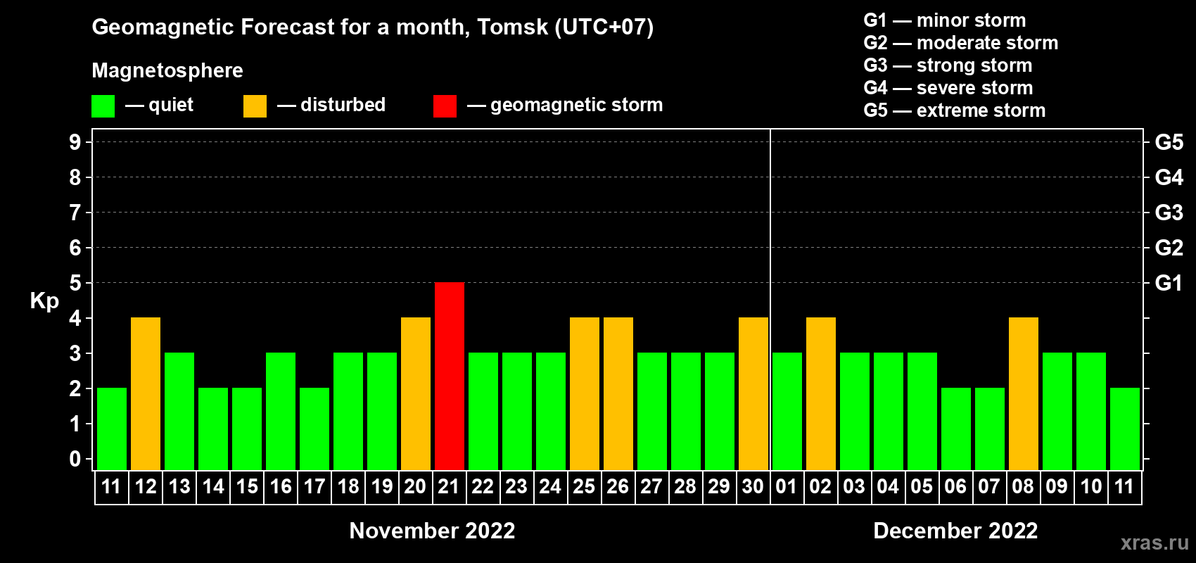 Forecast of the daily maximal value of geomagnetic index Kp for <b>1 month</b> (31 days) <b>from Nov 11, 2022 to Dec 11, 2022</b>
