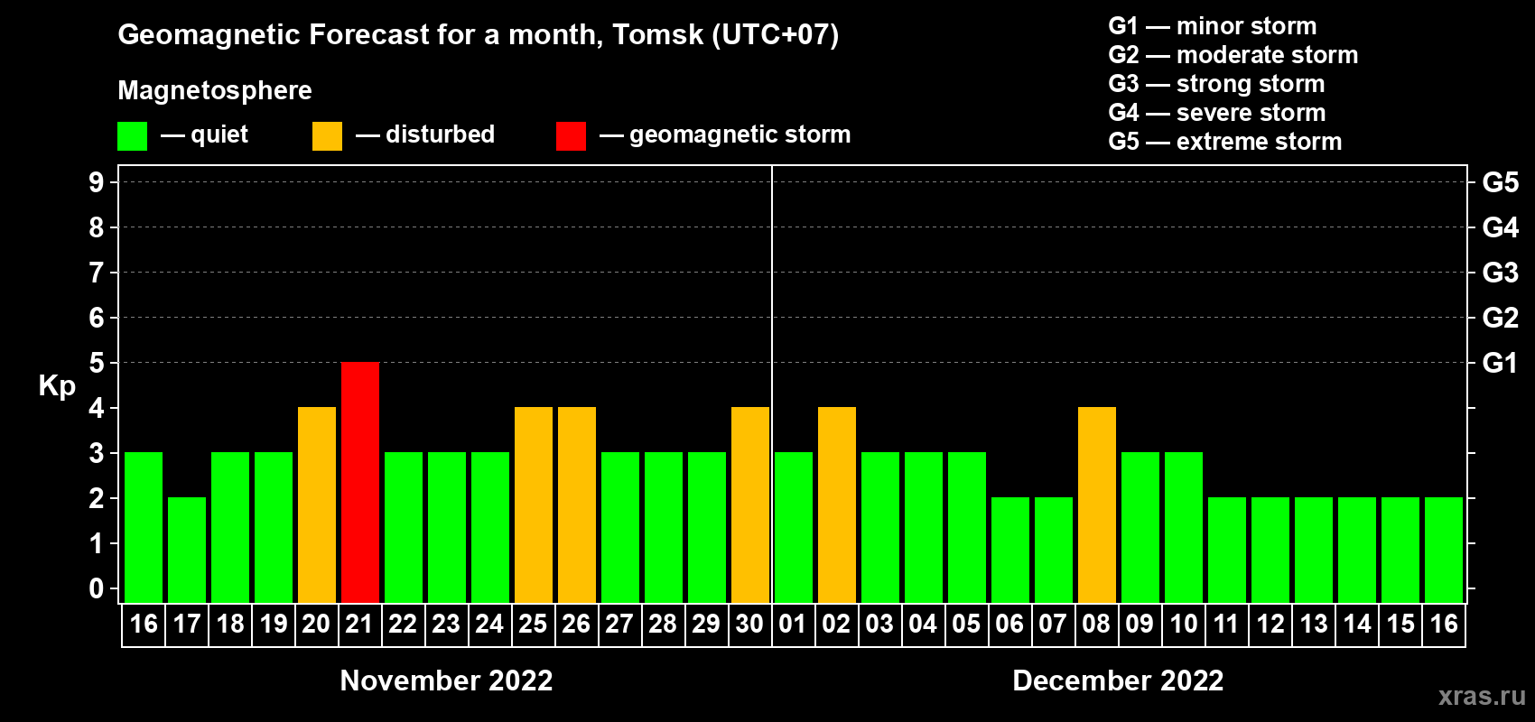 Forecast of the daily maximal value of geomagnetic index Kp for <b>1 month</b> (31 days) <b>from Nov 16, 2022 to Dec 16, 2022</b>