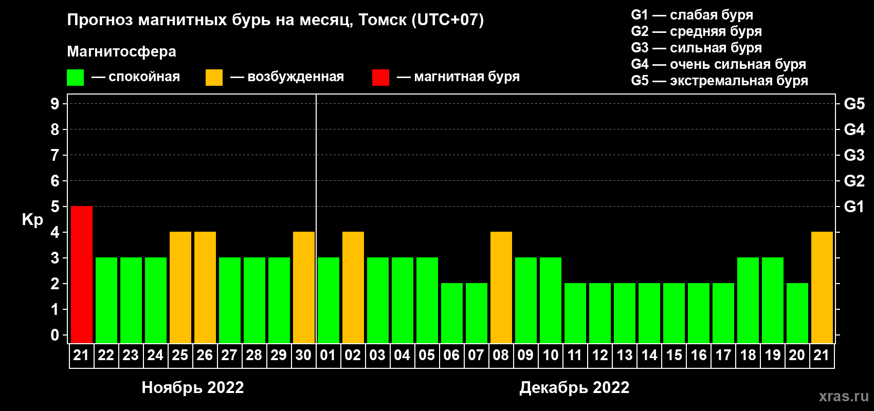 Прогноз максимального суточного геомагнитного индекса Kp на <b>1 месяц</b> (31 день) <b>с 21 ноября по 21 декабря 2022 г</b>