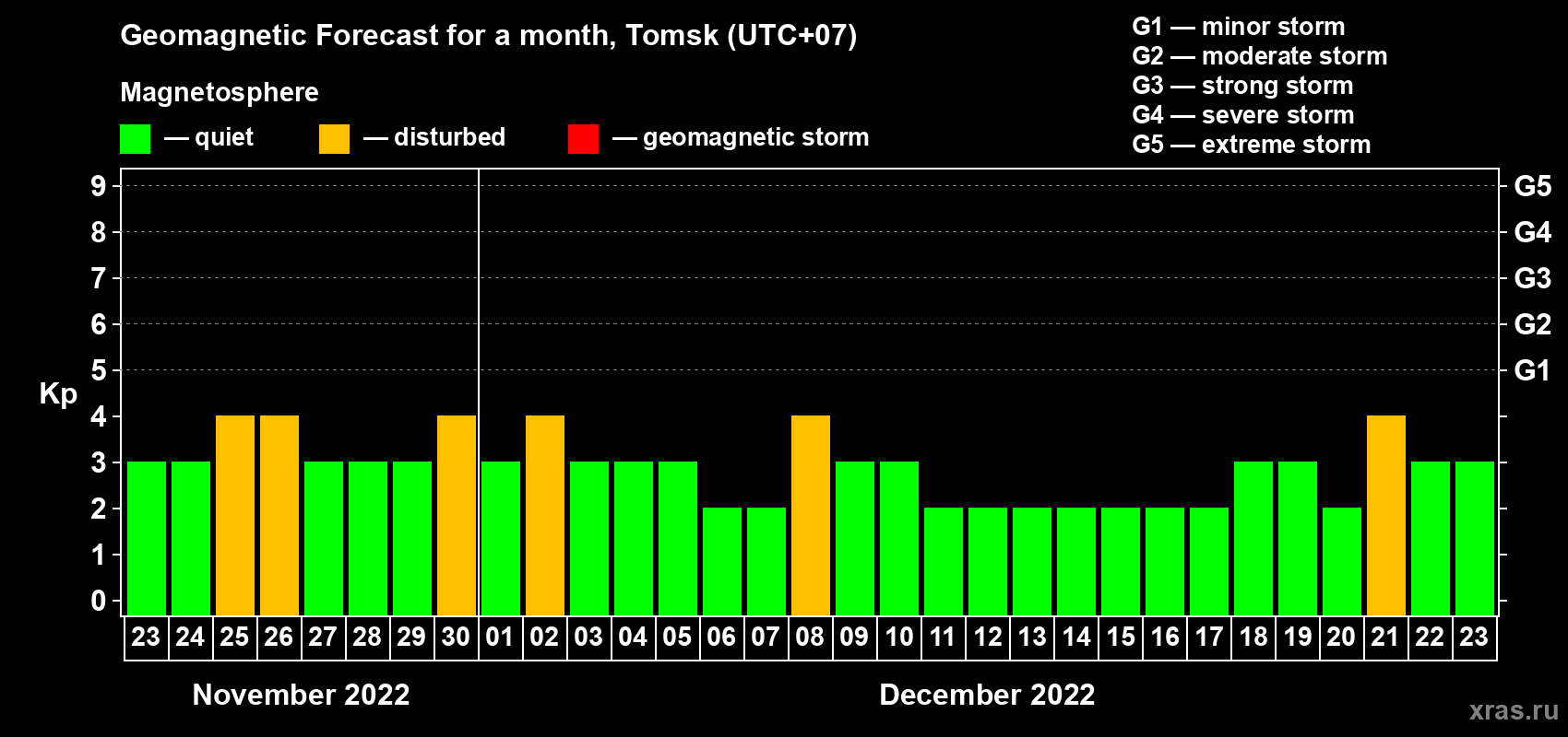 Forecast of the daily maximal value of geomagnetic index Kp for <b>1 month</b> (31 days) <b>from Nov 23, 2022 to Dec 23, 2022</b>