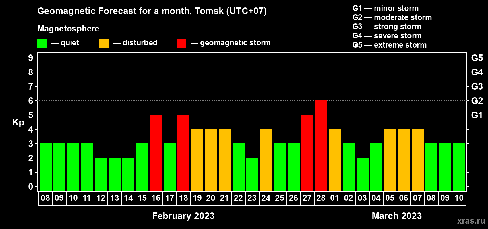 Forecast of the daily maximal value of geomagnetic index Kp for <b>1 month</b> (31 days) <b>from Feb 08, 2023 to Mar 10, 2023</b>
