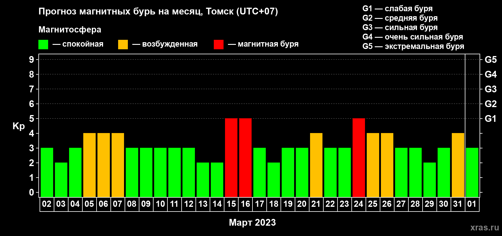 Прогноз максимального суточного геомагнитного индекса Kp на <b>1 месяц</b> (31 день) <b>с 02 марта по 01 апреля 2023 г</b>
