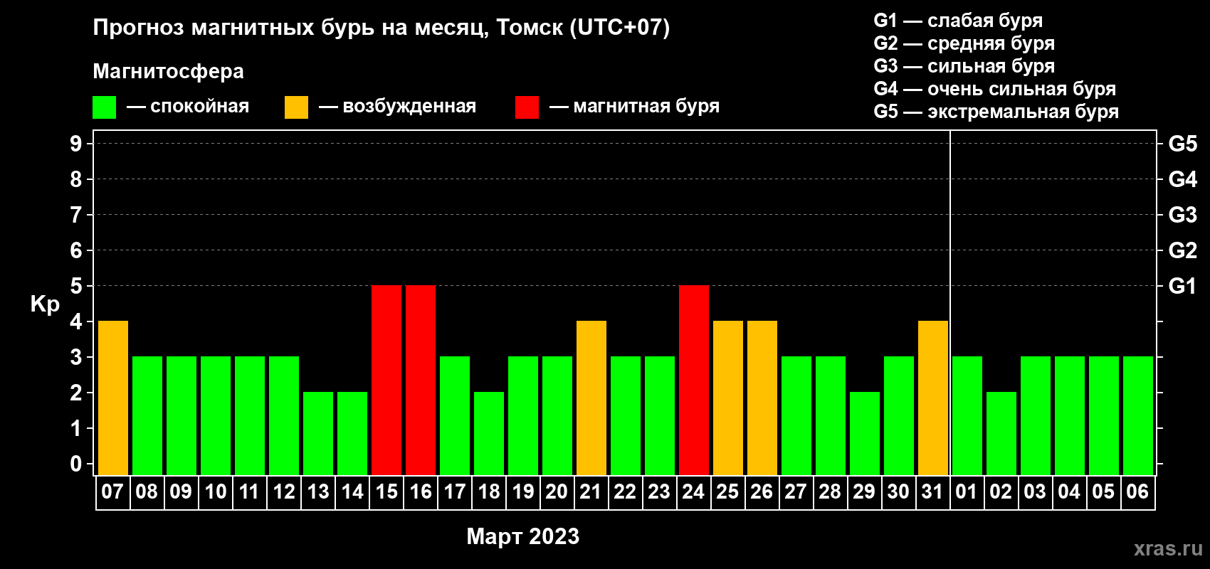 Прогноз максимального суточного геомагнитного индекса Kp на <b>1 месяц</b> (31 день) <b>с 07 марта по 06 апреля 2023 г</b>
