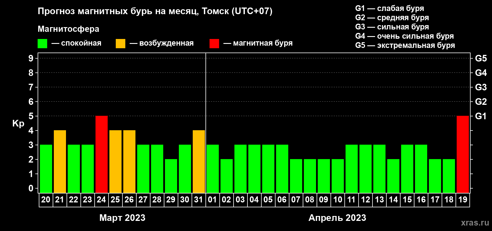 Прогноз максимального суточного геомагнитного индекса Kp на <b>1 месяц</b> (31 день) <b>с 20 марта по 19 апреля 2023 г</b>