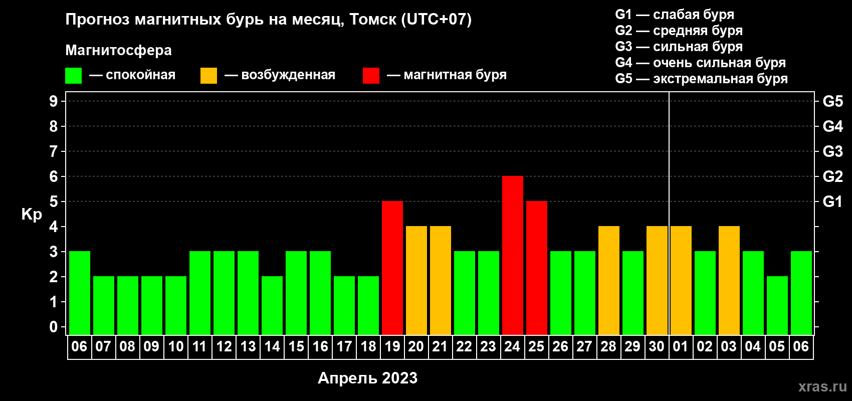 Прогноз максимального суточного геомагнитного индекса Kp на <b>1 месяц</b> (31 день) <b>с 06 апреля по 06 мая 2023 г</b>