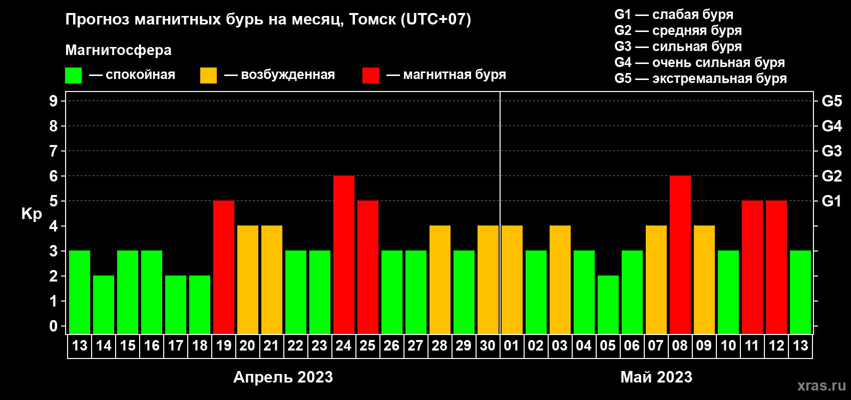 Прогноз максимального суточного геомагнитного индекса Kp на <b>1 месяц</b> (31 день) <b>с 13 апреля по 13 мая 2023 г</b>