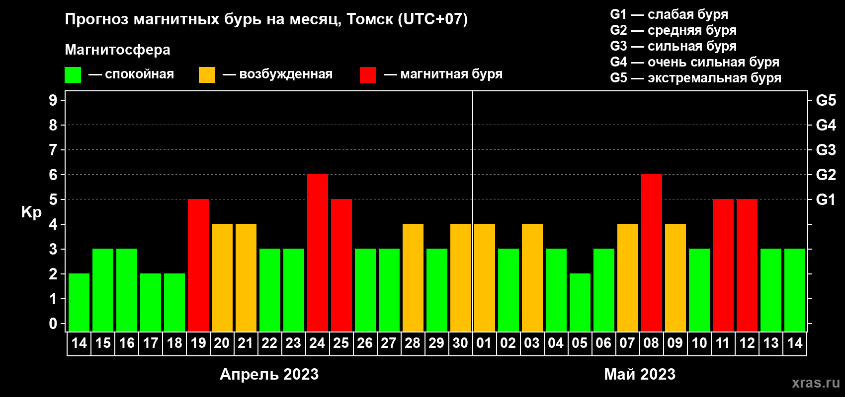Прогноз максимального суточного геомагнитного индекса Kp на <b>1 месяц</b> (31 день) <b>с 14 апреля по 14 мая 2023 г</b>