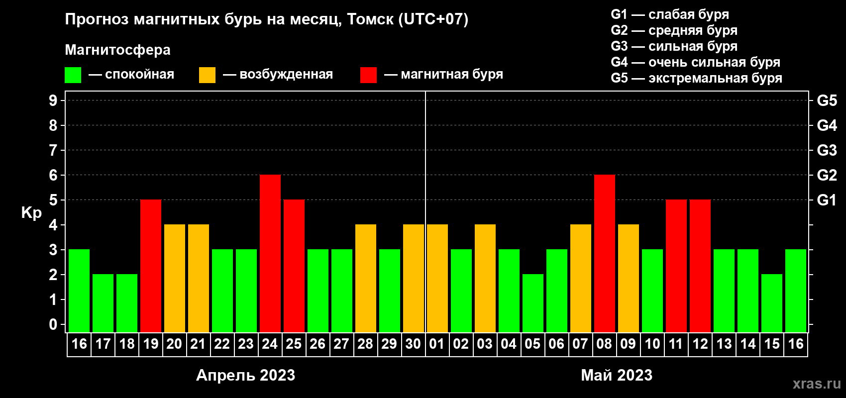 Прогноз максимального суточного геомагнитного индекса Kp на <b>1 месяц</b> (31 день) <b>с 16 апреля по 16 мая 2023 г</b>