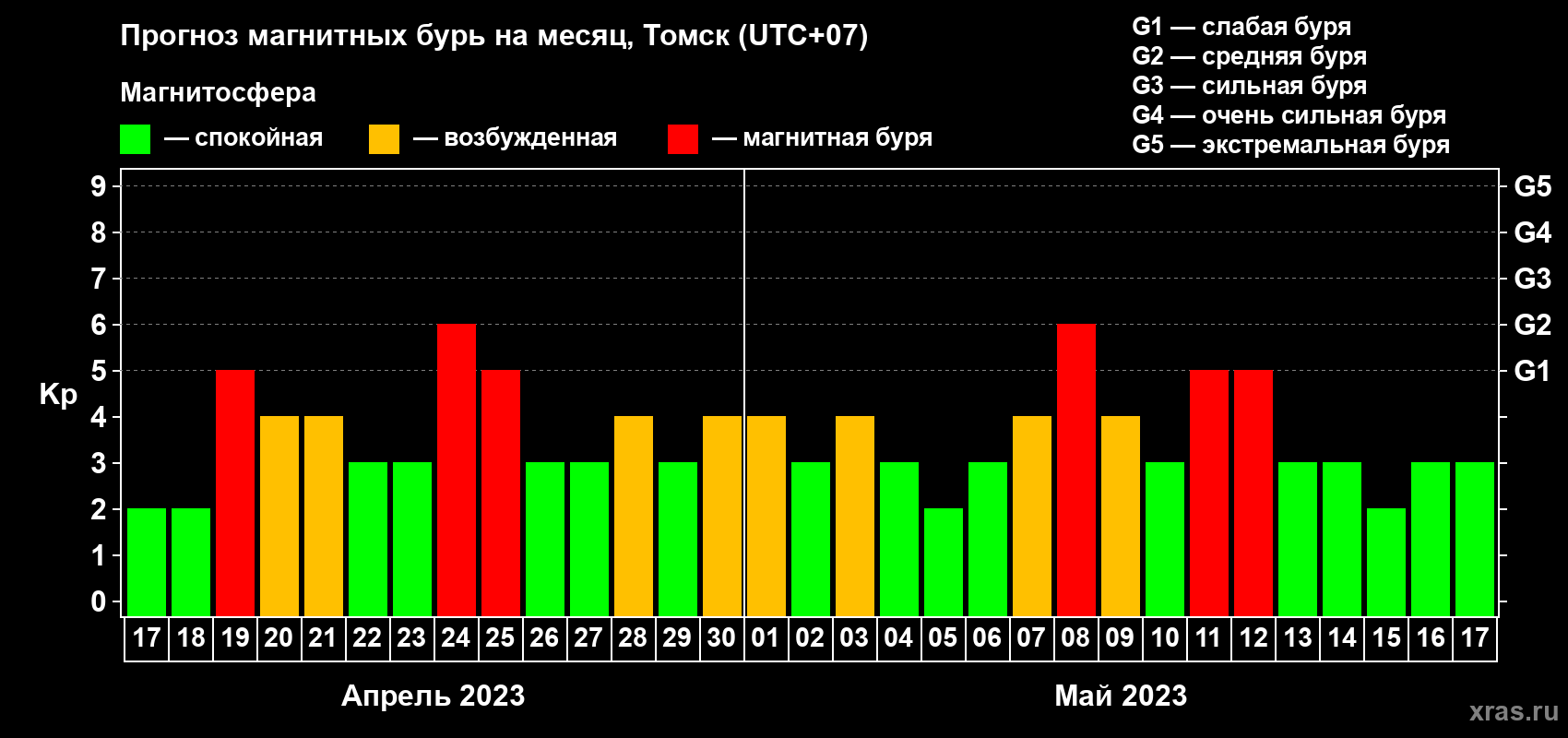 Прогноз максимального суточного геомагнитного индекса Kp на <b>1 месяц</b> (31 день) <b>с 17 апреля по 17 мая 2023 г</b>