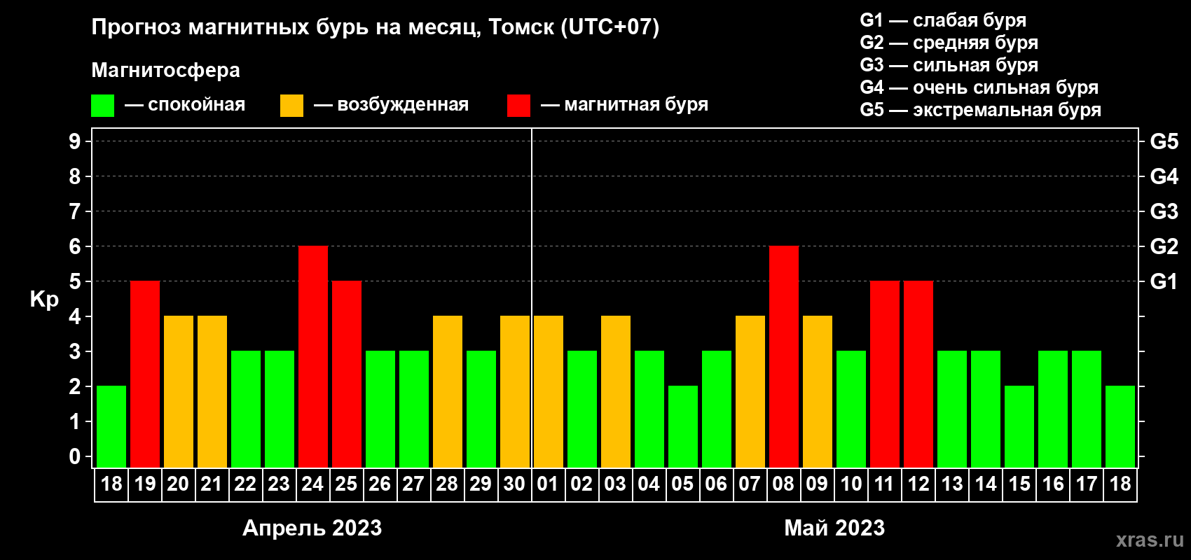 Прогноз максимального суточного геомагнитного индекса Kp на <b>1 месяц</b> (31 день) <b>с 18 апреля по 18 мая 2023 г</b>