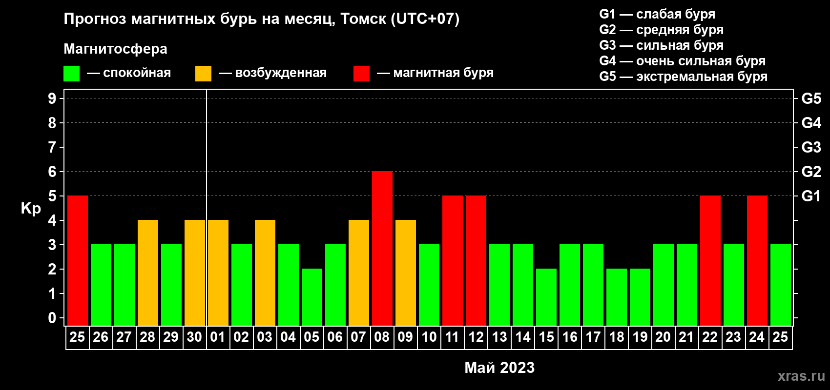 Прогноз максимального суточного геомагнитного индекса Kp на <b>1 месяц</b> (31 день) <b>с 25 апреля по 25 мая 2023 г</b>
