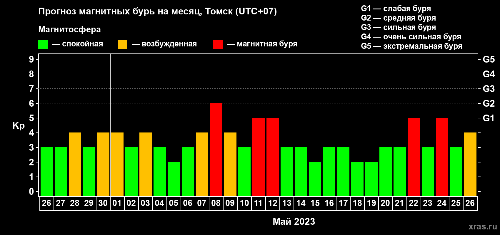 Прогноз максимального суточного геомагнитного индекса Kp на <b>1 месяц</b> (31 день) <b>с 26 апреля по 26 мая 2023 г</b>