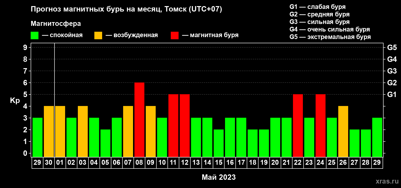 Прогноз максимального суточного геомагнитного индекса Kp на <b>1 месяц</b> (31 день) <b>с 29 апреля по 29 мая 2023 г</b>