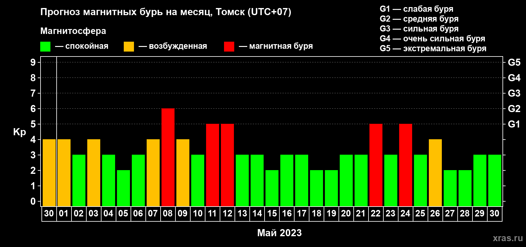 Прогноз максимального суточного геомагнитного индекса Kp на <b>1 месяц</b> (31 день) <b>с 30 апреля по 30 мая 2023 г</b>