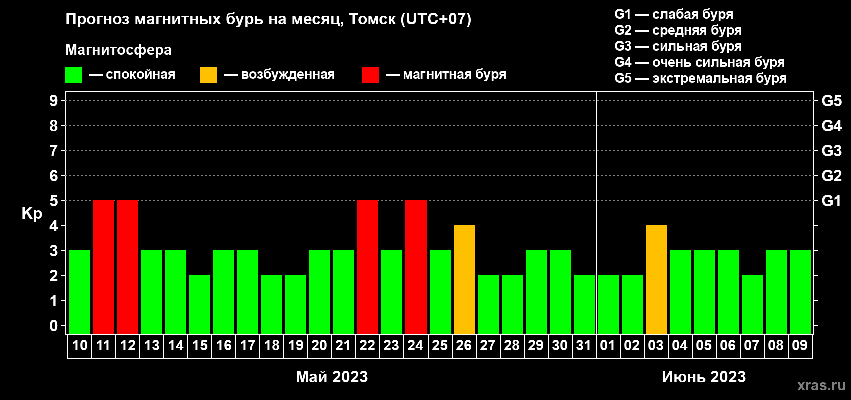 Прогноз максимального суточного геомагнитного индекса Kp на <b>1 месяц</b> (31 день) <b>с 10 мая по 09 июня 2023 г</b>