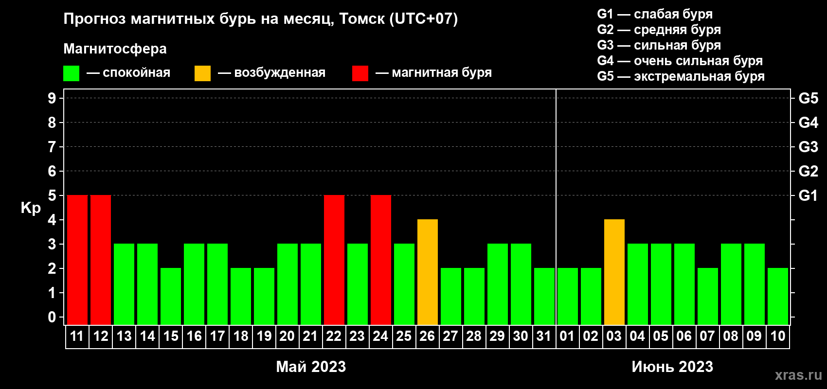 Прогноз максимального суточного геомагнитного индекса Kp на <b>1 месяц</b> (31 день) <b>с 11 мая по 10 июня 2023 г</b>