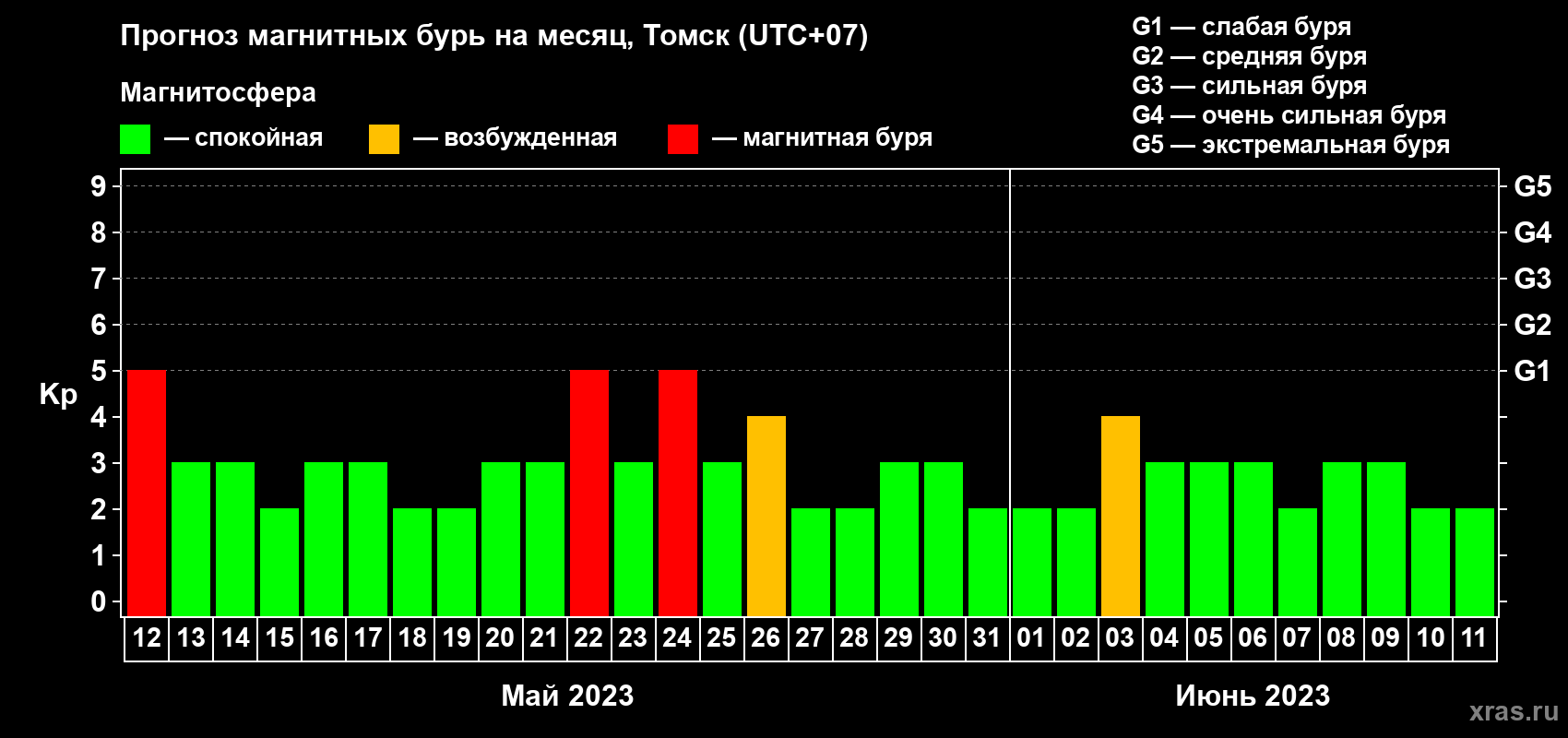 Прогноз максимального суточного геомагнитного индекса Kp на <b>1 месяц</b> (31 день) <b>с 12 мая по 11 июня 2023 г</b>