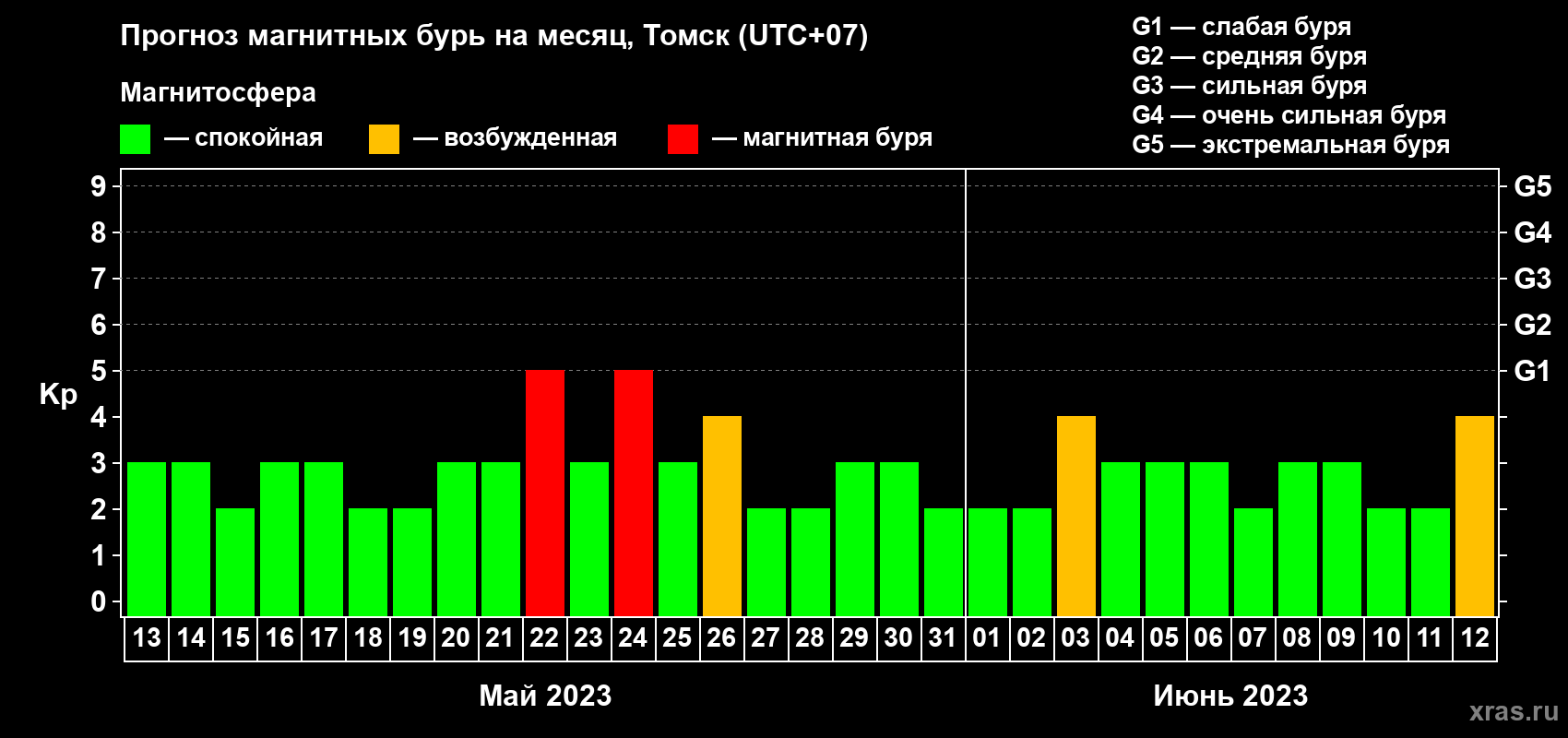 Прогноз максимального суточного геомагнитного индекса Kp на <b>1 месяц</b> (31 день) <b>с 13 мая по 12 июня 2023 г</b>