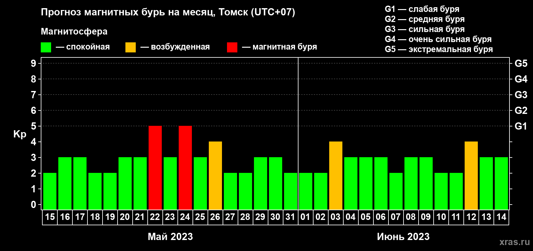 Прогноз максимального суточного геомагнитного индекса Kp на <b>1 месяц</b> (31 день) <b>с 15 мая по 14 июня 2023 г</b>