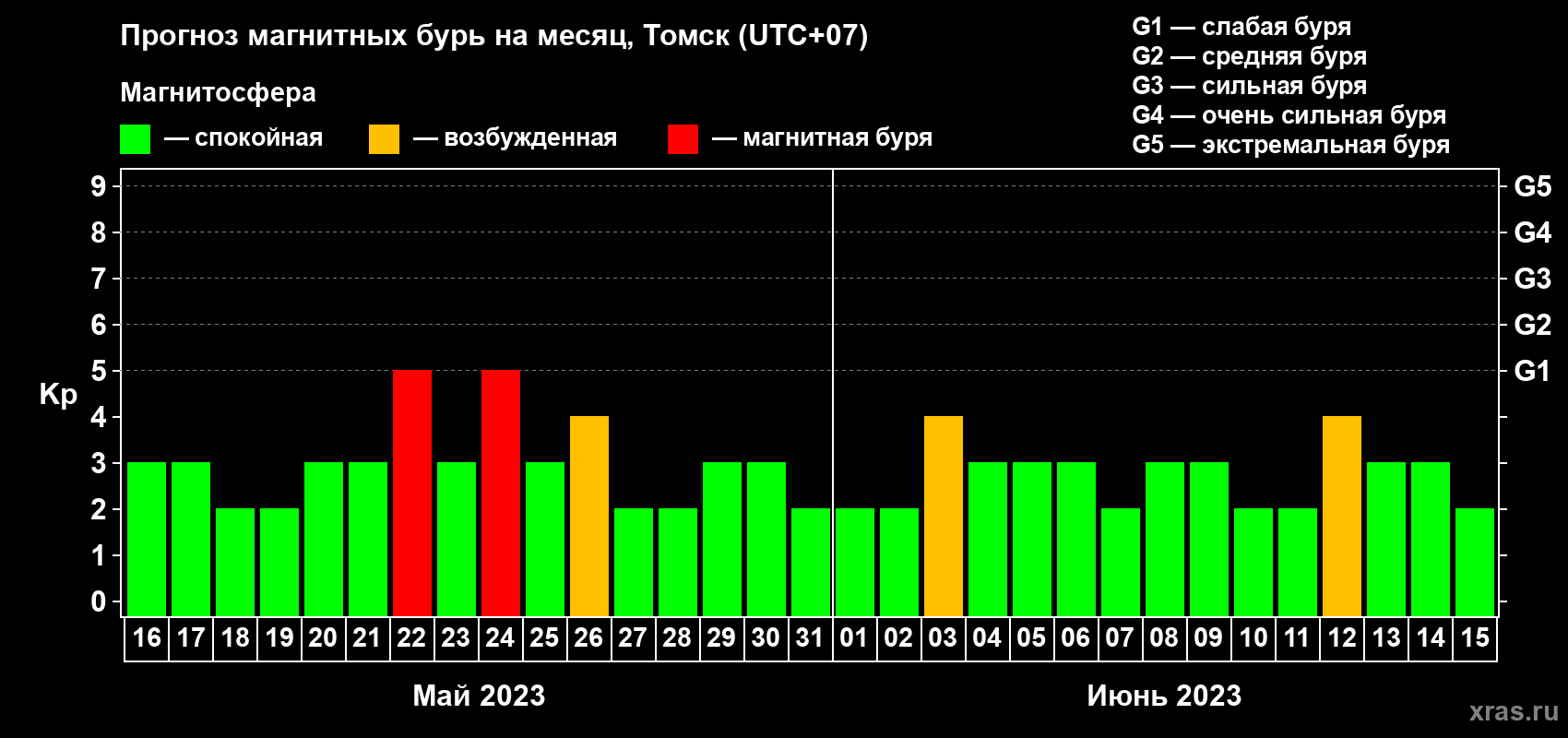 Прогноз максимального суточного геомагнитного индекса Kp на <b>1 месяц</b> (31 день) <b>с 16 мая по 15 июня 2023 г</b>