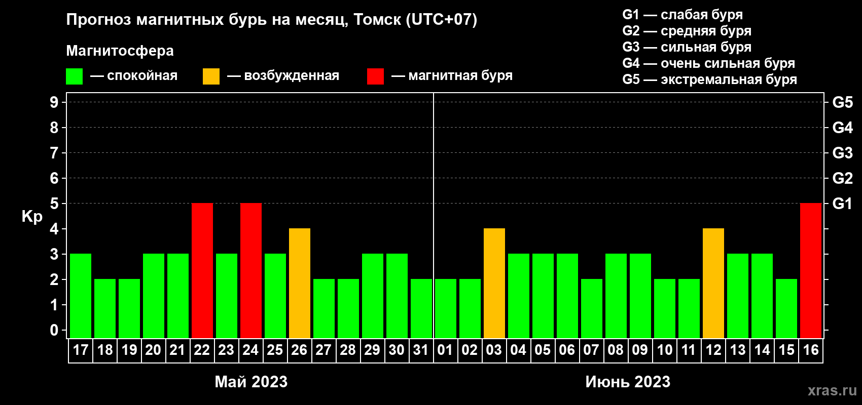Прогноз максимального суточного геомагнитного индекса Kp на <b>1 месяц</b> (31 день) <b>с 17 мая по 16 июня 2023 г</b>