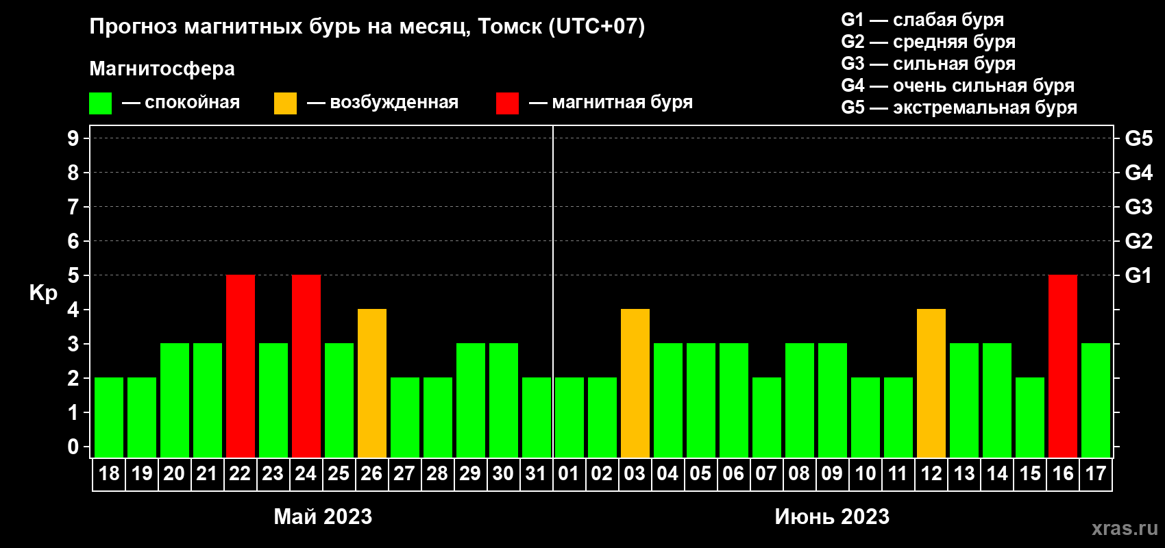 Прогноз максимального суточного геомагнитного индекса Kp на <b>1 месяц</b> (31 день) <b>с 18 мая по 17 июня 2023 г</b>