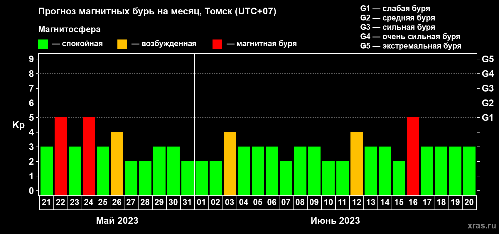 Прогноз максимального суточного геомагнитного индекса Kp на <b>1 месяц</b> (31 день) <b>с 21 мая по 20 июня 2023 г</b>