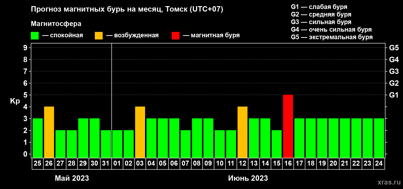 Прогноз максимального суточного геомагнитного индекса Kp на <b>1 месяц</b> (31 день) <b>с 25 мая по 24 июня 2023 г</b>