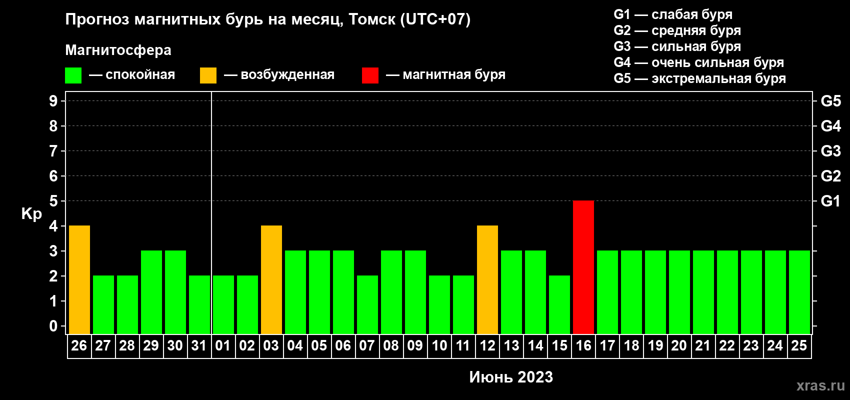 Прогноз максимального суточного геомагнитного индекса Kp на <b>1 месяц</b> (31 день) <b>с 26 мая по 25 июня 2023 г</b>