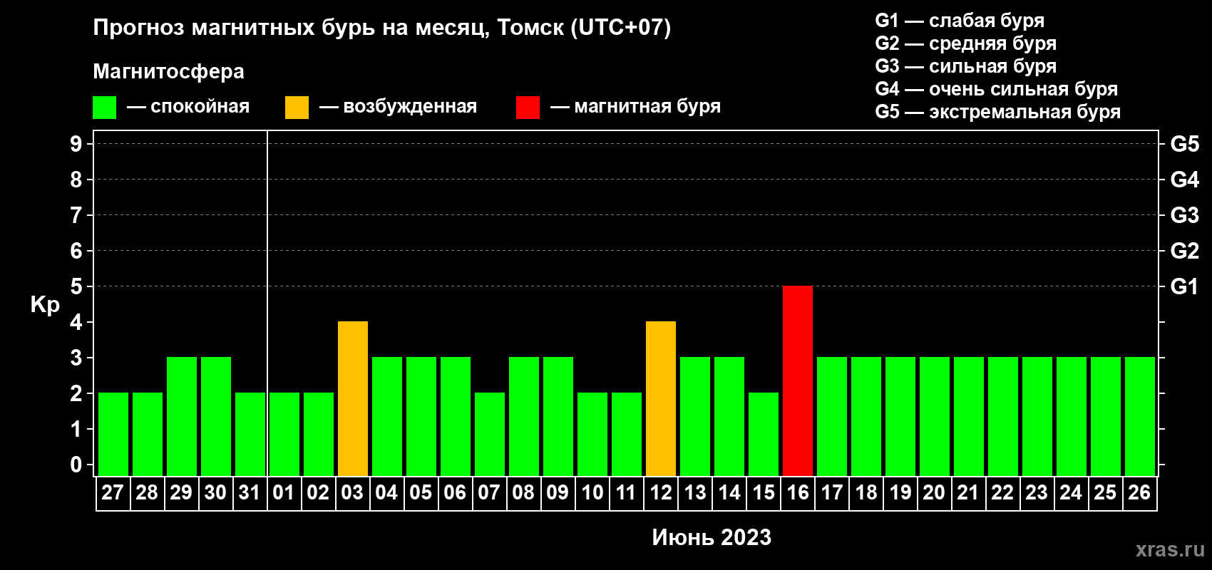 Прогноз максимального суточного геомагнитного индекса Kp на <b>1 месяц</b> (31 день) <b>с 27 мая по 26 июня 2023 г</b>
