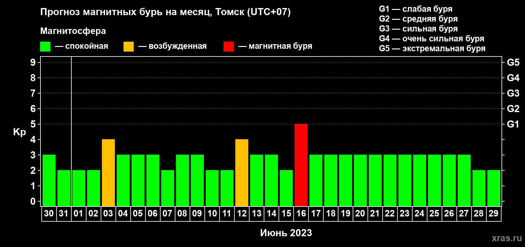 Прогноз максимального суточного геомагнитного индекса Kp на <b>1 месяц</b> (31 день) <b>с 30 мая по 29 июня 2023 г</b>